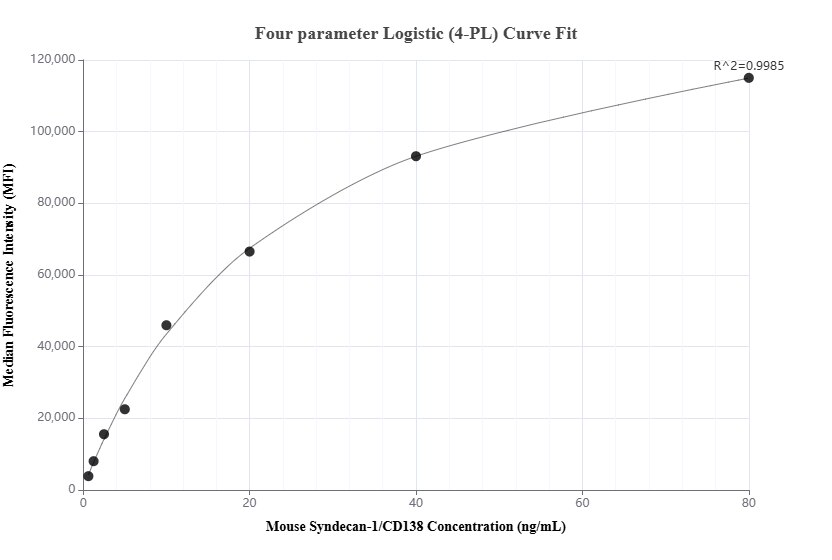 Cytometric bead array standard curve of MP00990-1, MOUSE CD138/Syndecan-1 Recombinant Matched Antibody Pair, PBS Only. Capture antibody: 84069-3-PBS. Detection antibody: 84069-5-PBS. Standard: Eg1221. Range: 0.625-80 ng/mL.  
